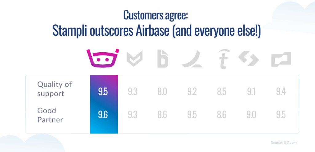 Chart comparing support and partnership ratings, showing Stampli leading with 9.5 for support and 9.6 for partnership, higher than Airbase and competitors.