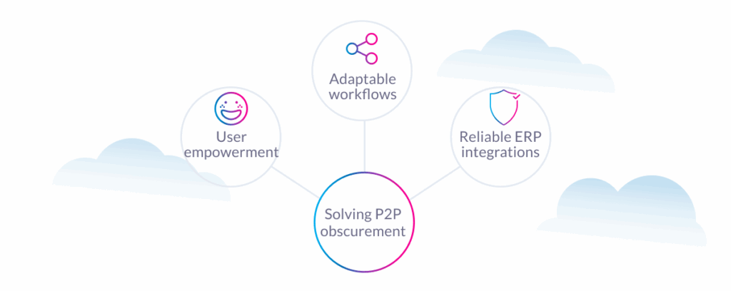 Central bubble labeled “Solving P2P obscurement” connects to three surrounding benefits: user empowerment, adaptable workflows, and reliable ERP integrations. Left bubble partially hidden by cloud.