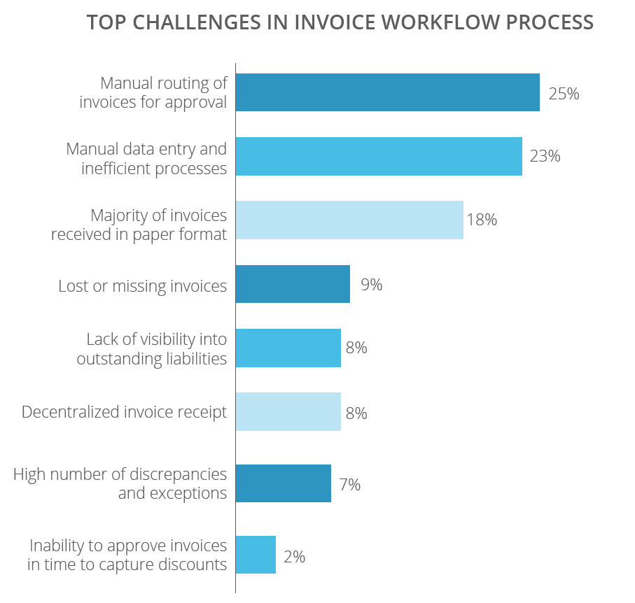 top challenges in invoice workflow process