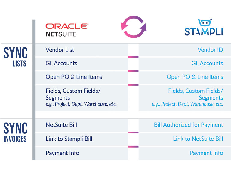 NetSuite Stampli integration sync chart