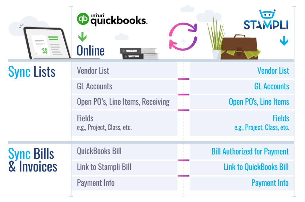 AP Automation for QuickBooks Online (QBO) integration chart