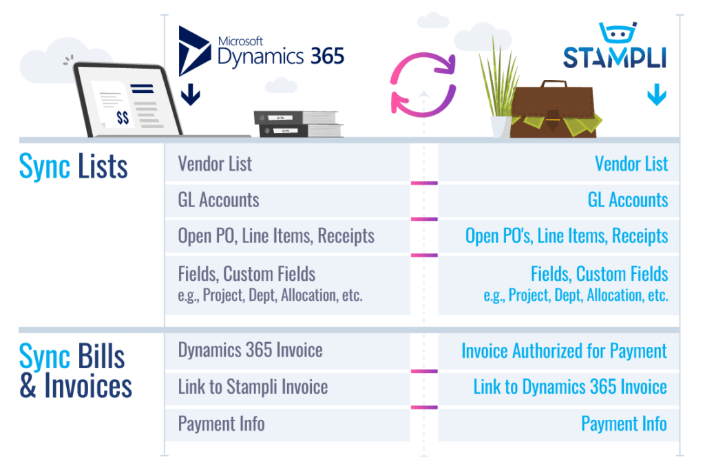 Microsoft Dynamics 365 Finance AP Automation Integration