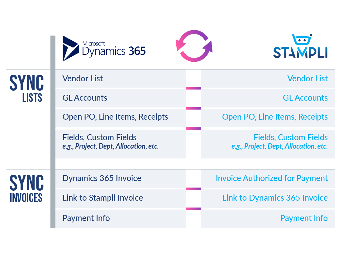 Microsoft Dynamics 365 Finance Integration