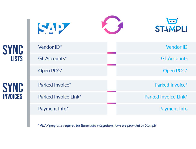 SAP Integration for Streamlining Accounts Payable