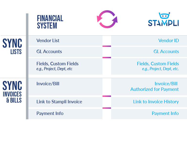 Financial system integration chart
