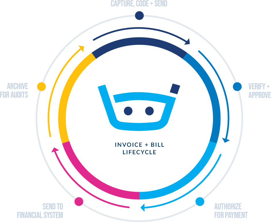 Invoice and Bill Lifecycle