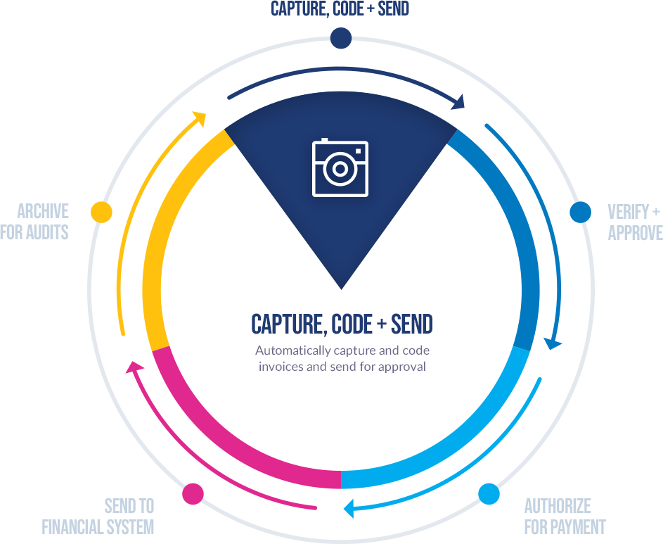 Capture, code and send invoices
