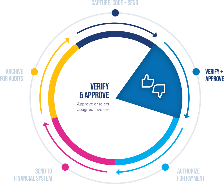 Verify and Approve invoices