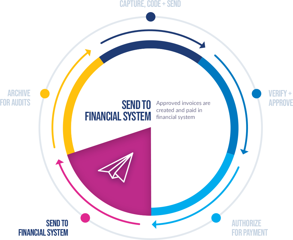 Send invoices into Financial System