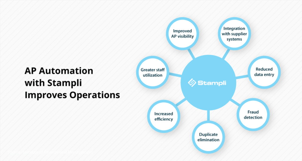 AP Automation with Stampli