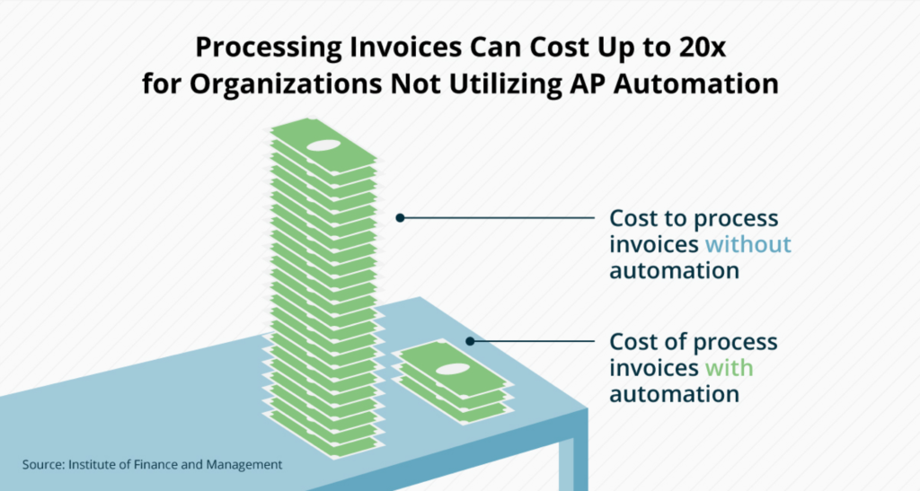 Cost of invoice processing