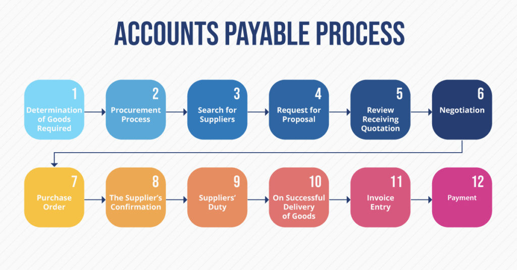 Account Payable Process Flow Chart