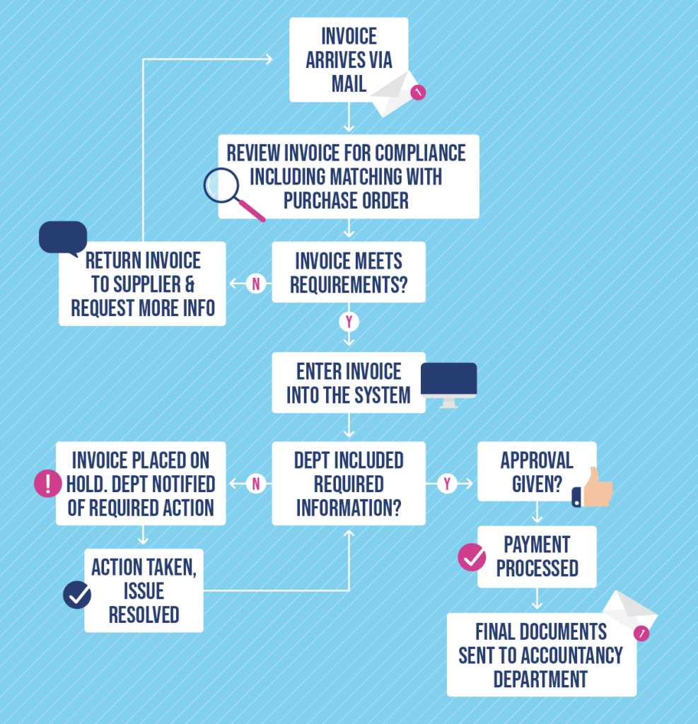 How to streamline your invoice process with a flowchart