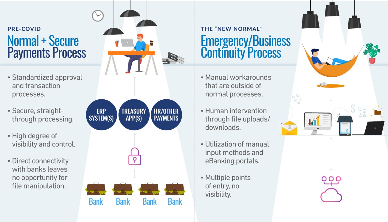 pre covid payments process vs business continuity chart