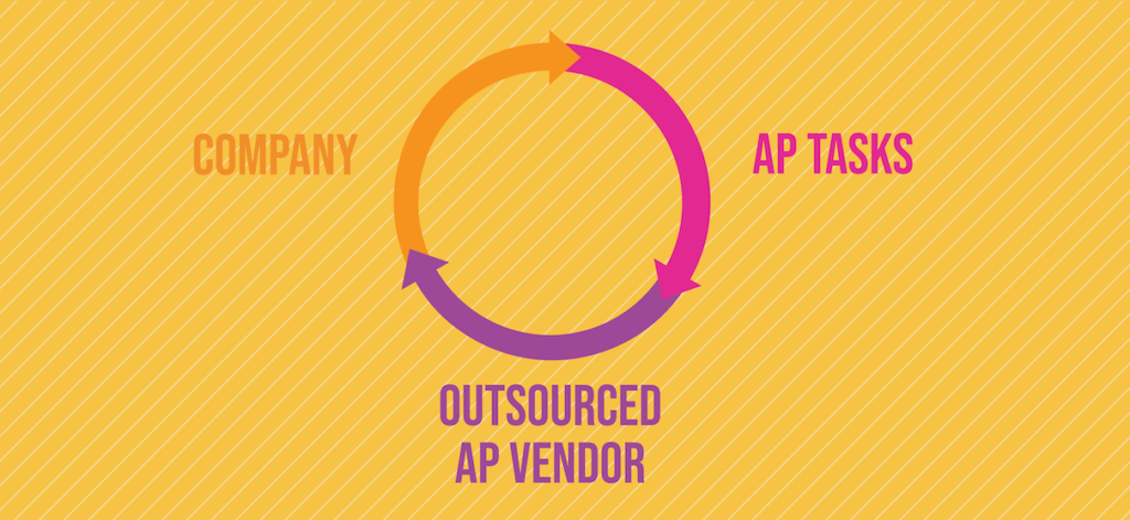 What is accounts payable outsourcing?