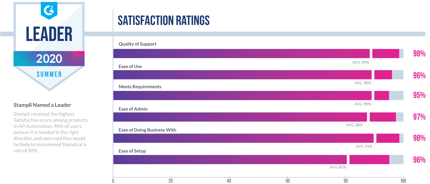 AP Automation Top Satisfaction Ratings - G2 Summer 2020 - Stampli