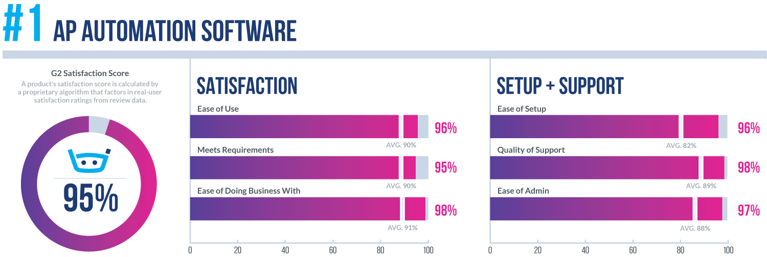 Best rated AP Automation Software G2 Summer 2020