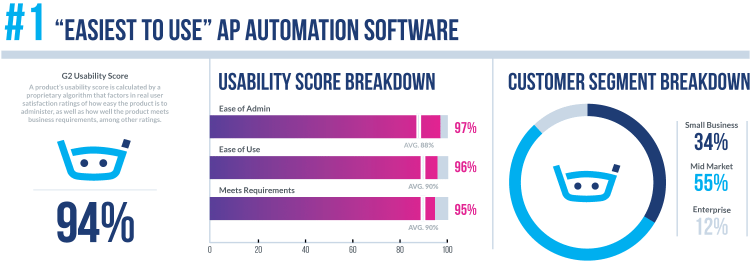 Easiest to use AP Automation software - G2 Summer 2020
