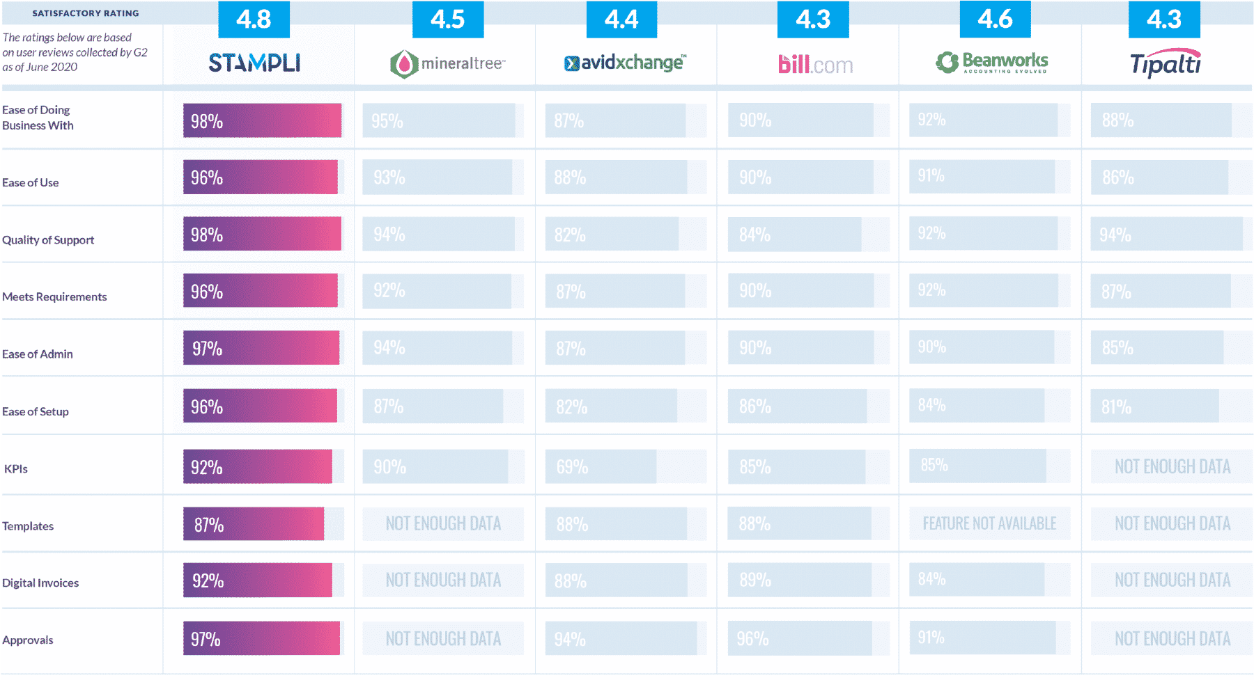 G2 Comparison Chart AP Automation Software