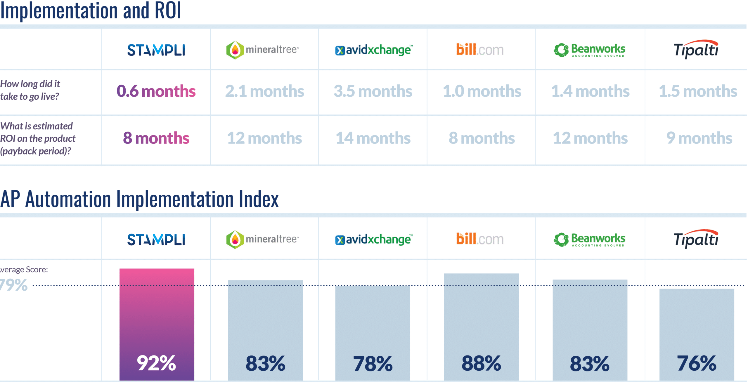 G2 Summer 2020 AP Automation Implementation and ROI