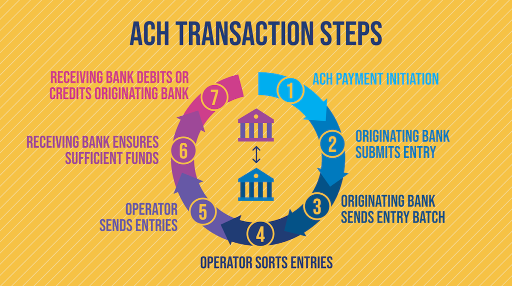 ach payment solution