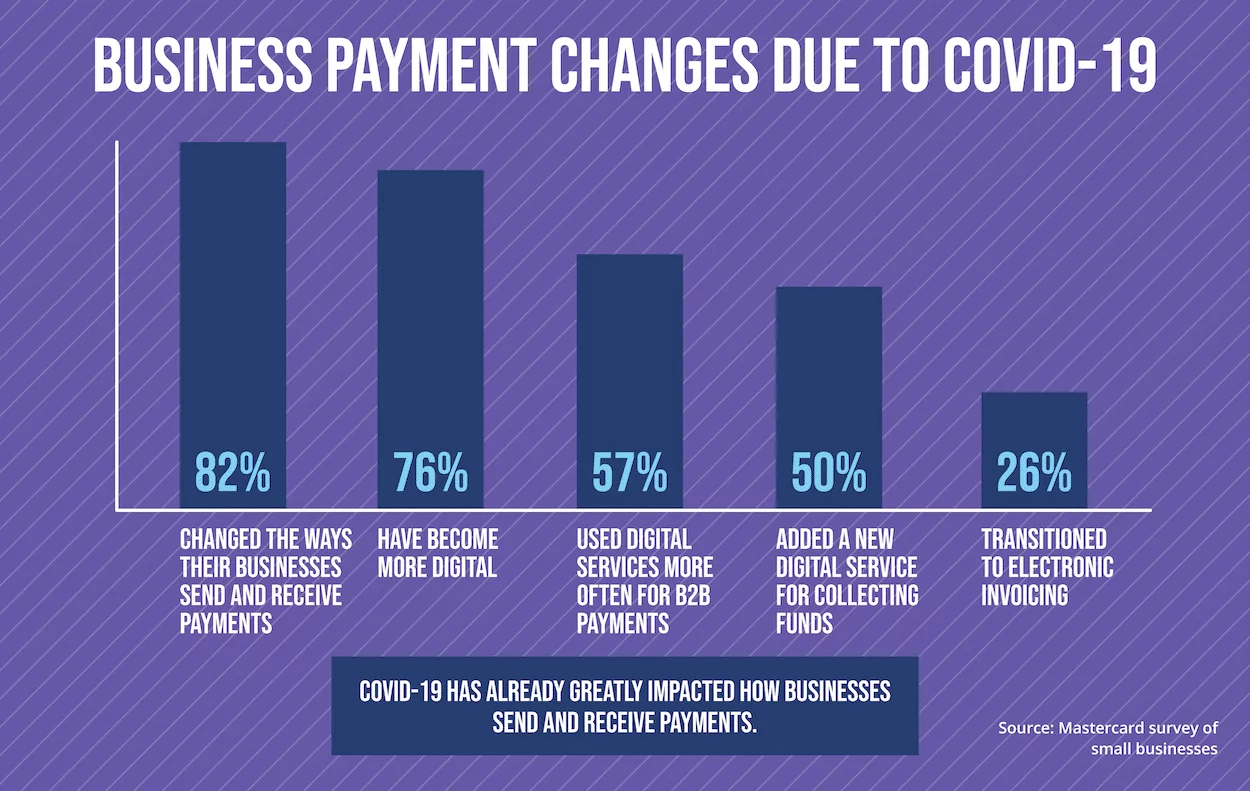 Business payment changes amidst COVID-19