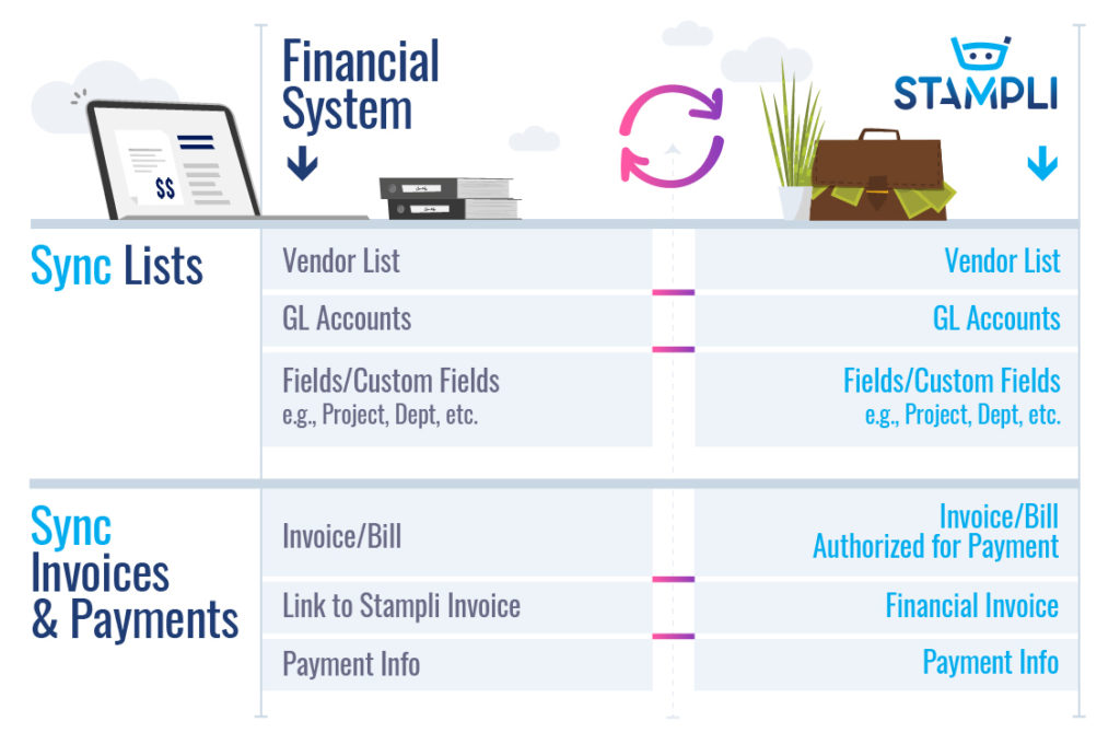 Financial System integration chart