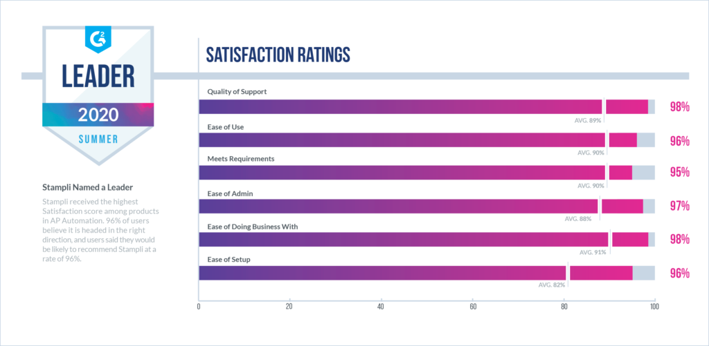 AP Automation Top Satisfaction Ratings - G2 Summer 2020 - Stampli