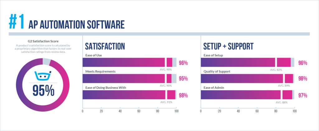 Best rated AP Automation Software G2 Summer 2020