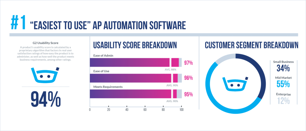 Easiest to use AP Automation software - G2 Summer 2020