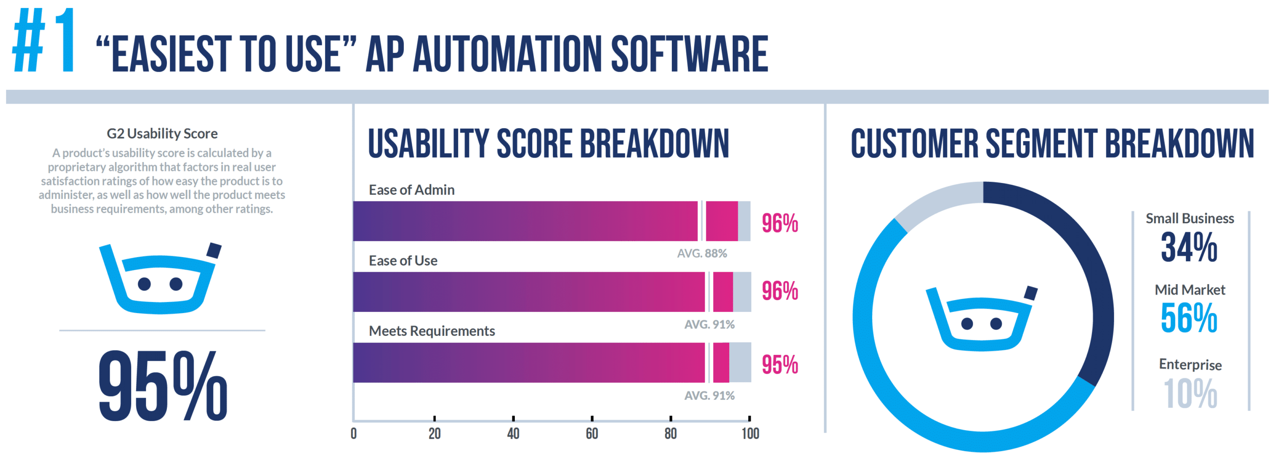 Easiest to Use - Satisfaction Ratings - G2 Winter 2021 Grid Report for AP Automation