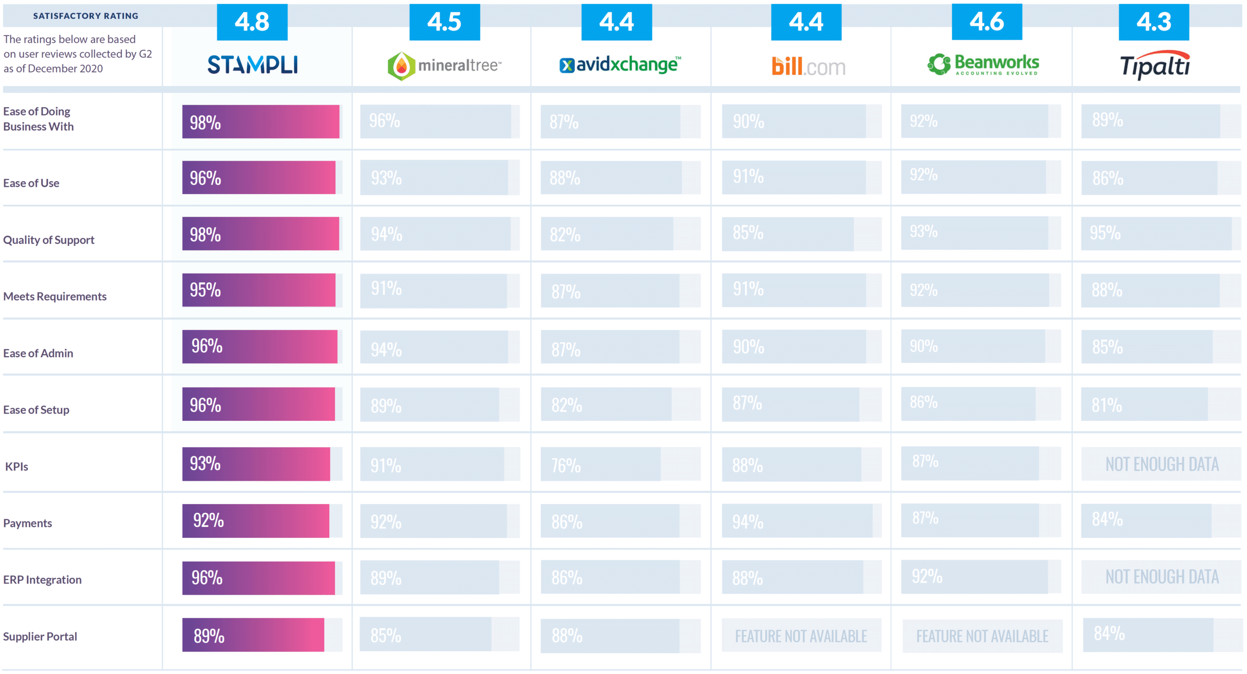 Product Comparisons -Satisfaction Ratings - G2 Winter 2021 Grid Report for AP Automation