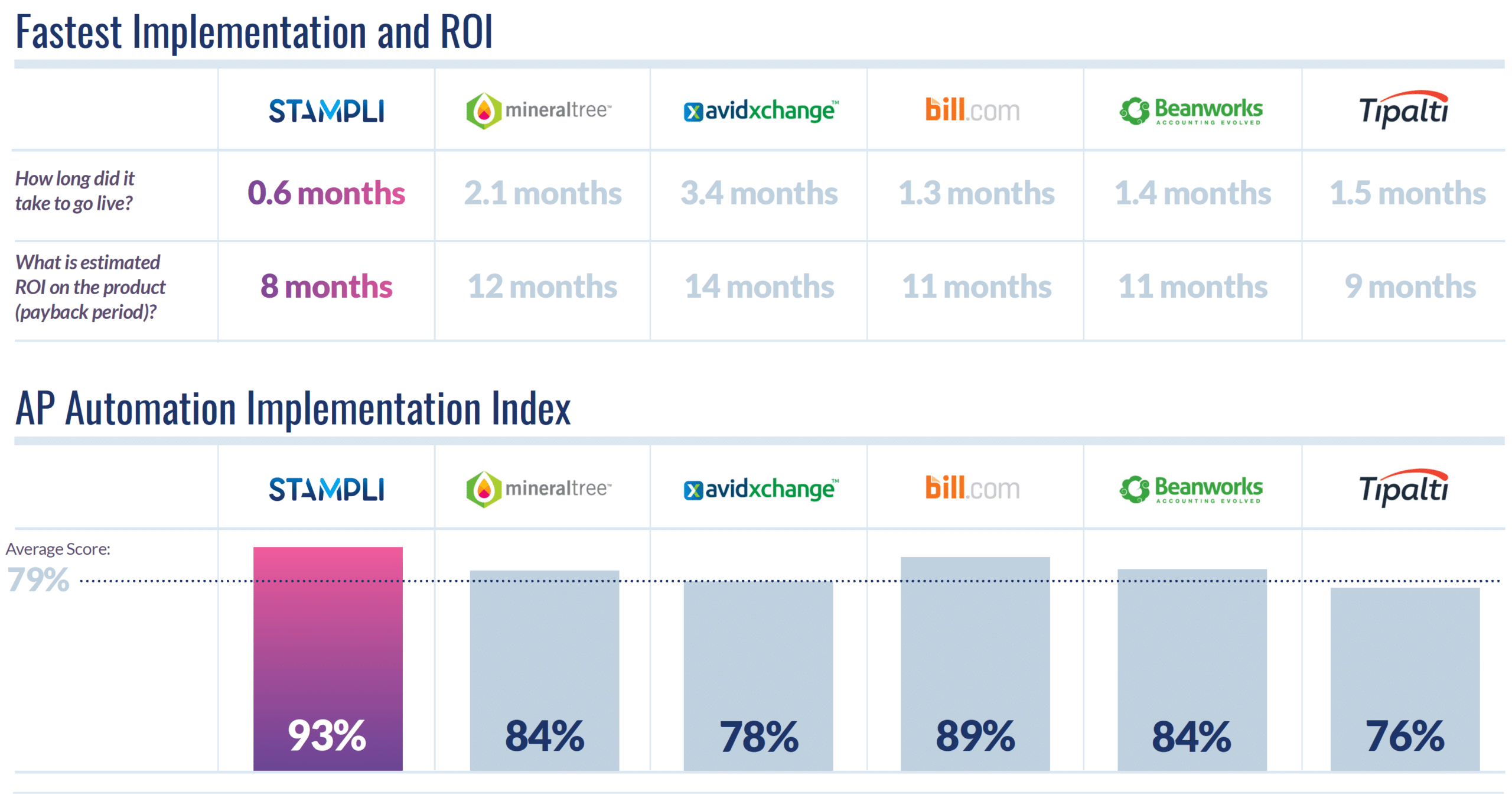 Results Leader - Satisfaction Ratings - G2 Winter 2021 Grid Report for AP Automation