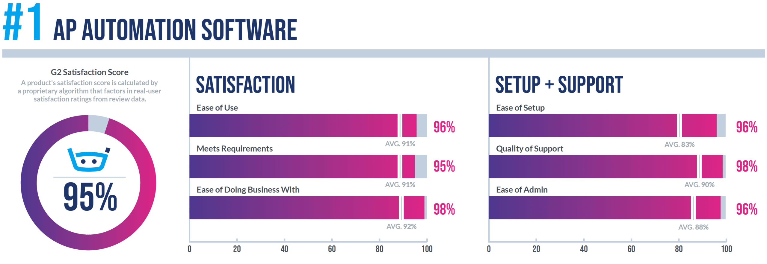 Satisfaction Ratings - G2 Winter 2021 Grid Report for AP Automation