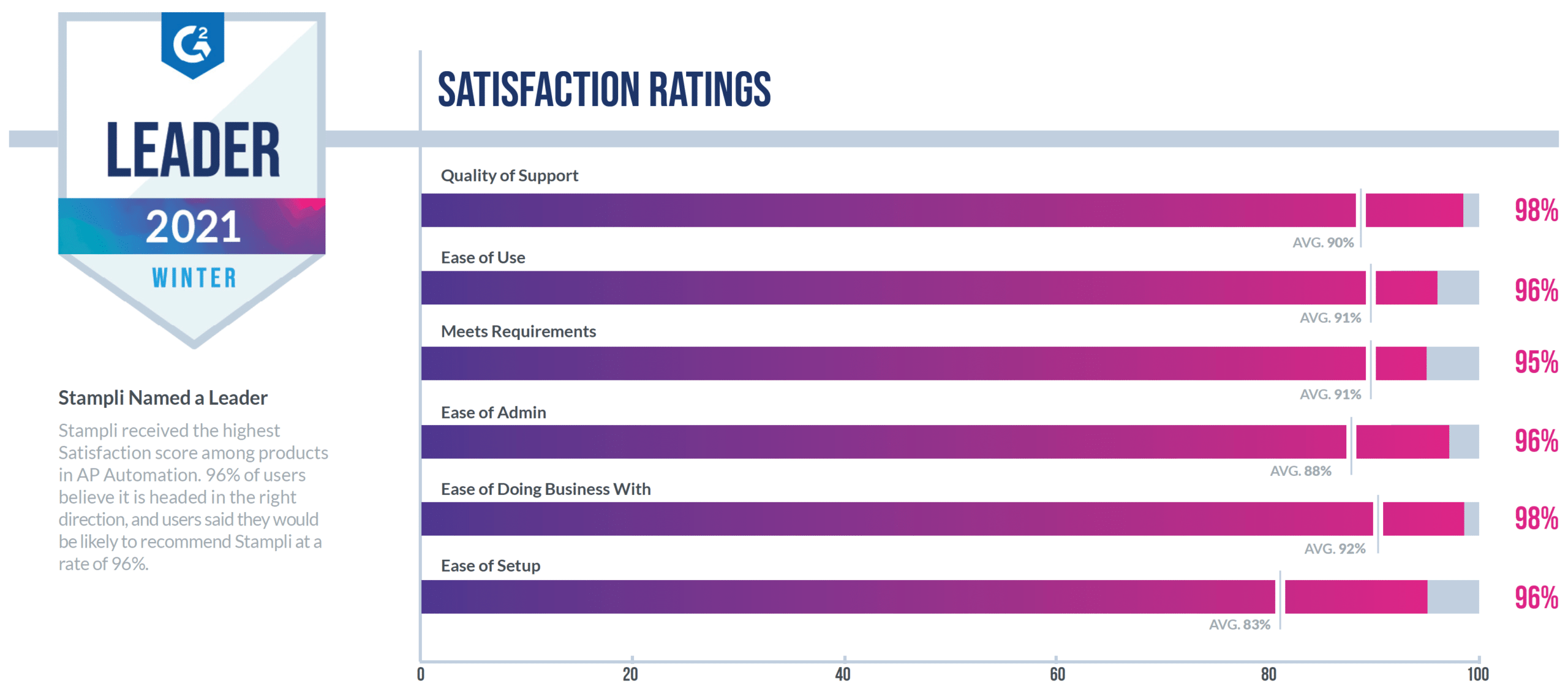 Satisfaction Ratings - Satisfaction Ratings - G2 Winter 2021 Grid Report for AP Automation
