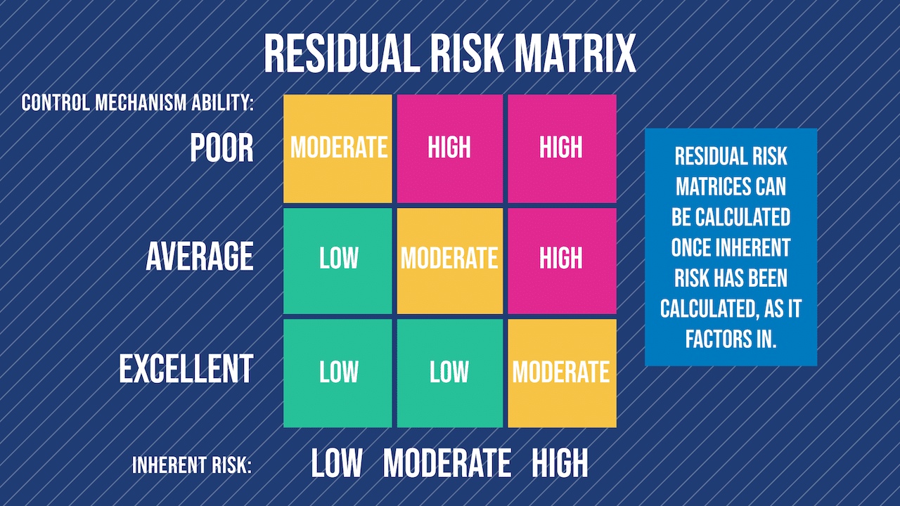 Creating a Residual Risk Matrix