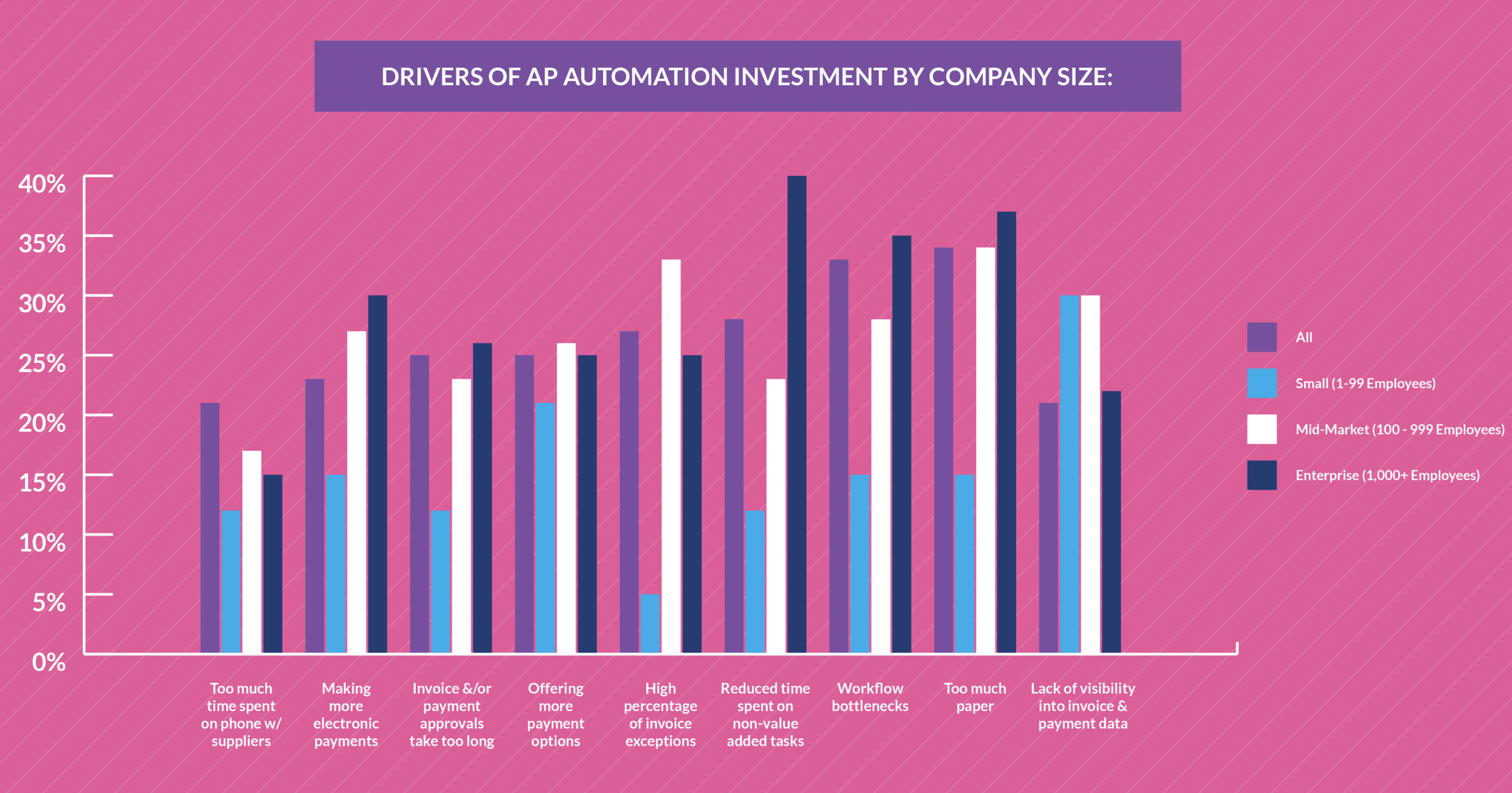 The Drivers of AP Automation Investment by Company Size