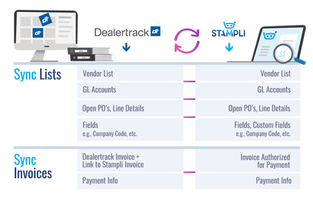 Dealertrack DMS Accounts Payable Automation Integration chart