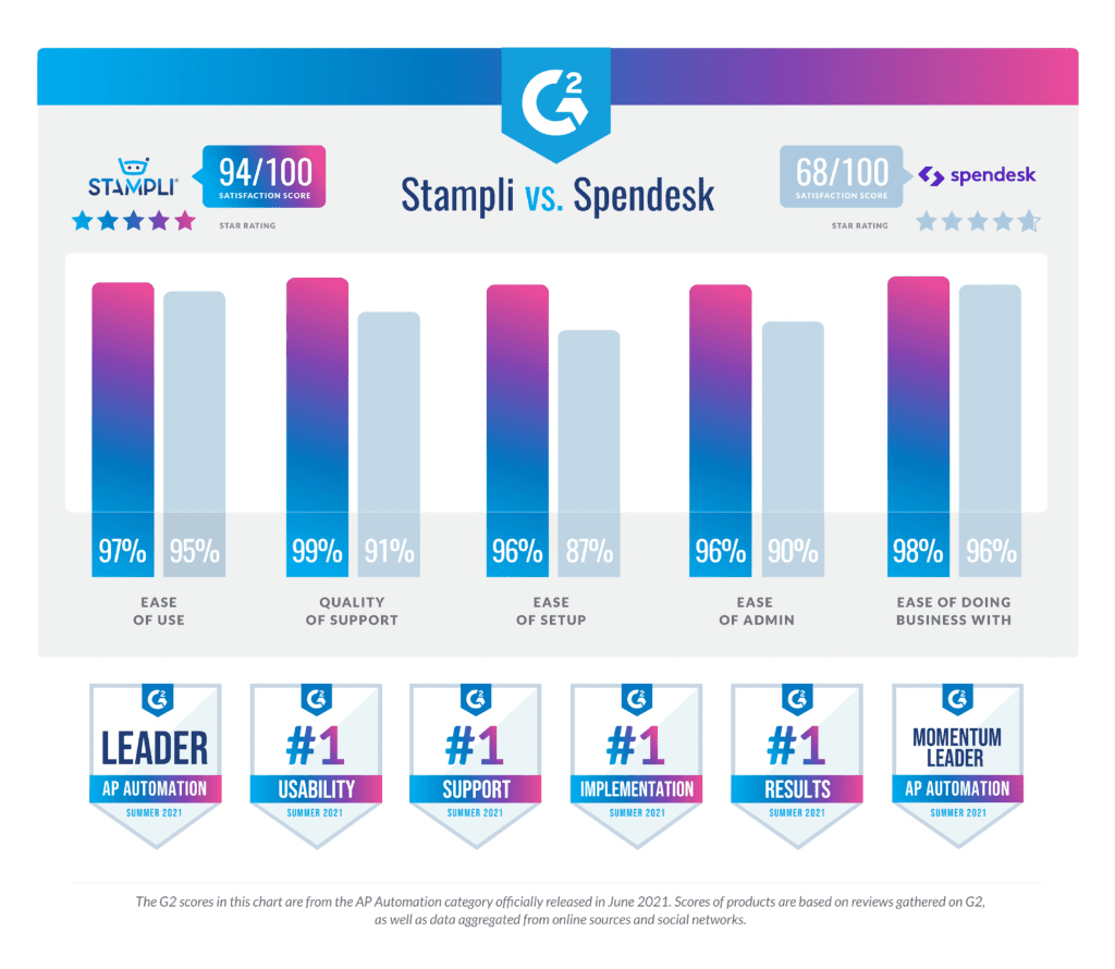 Spendesk vs Stampli alternative competitor chart