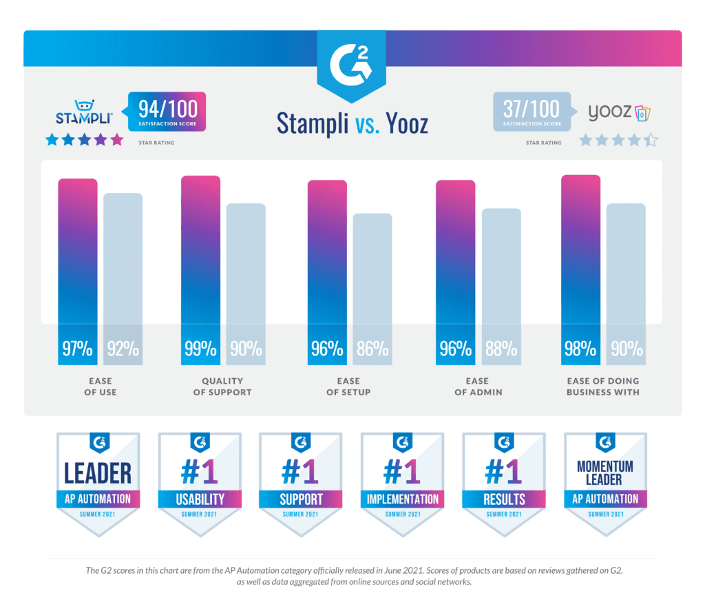 Yooz Alternative - Stampli vs Yooz comparison chart