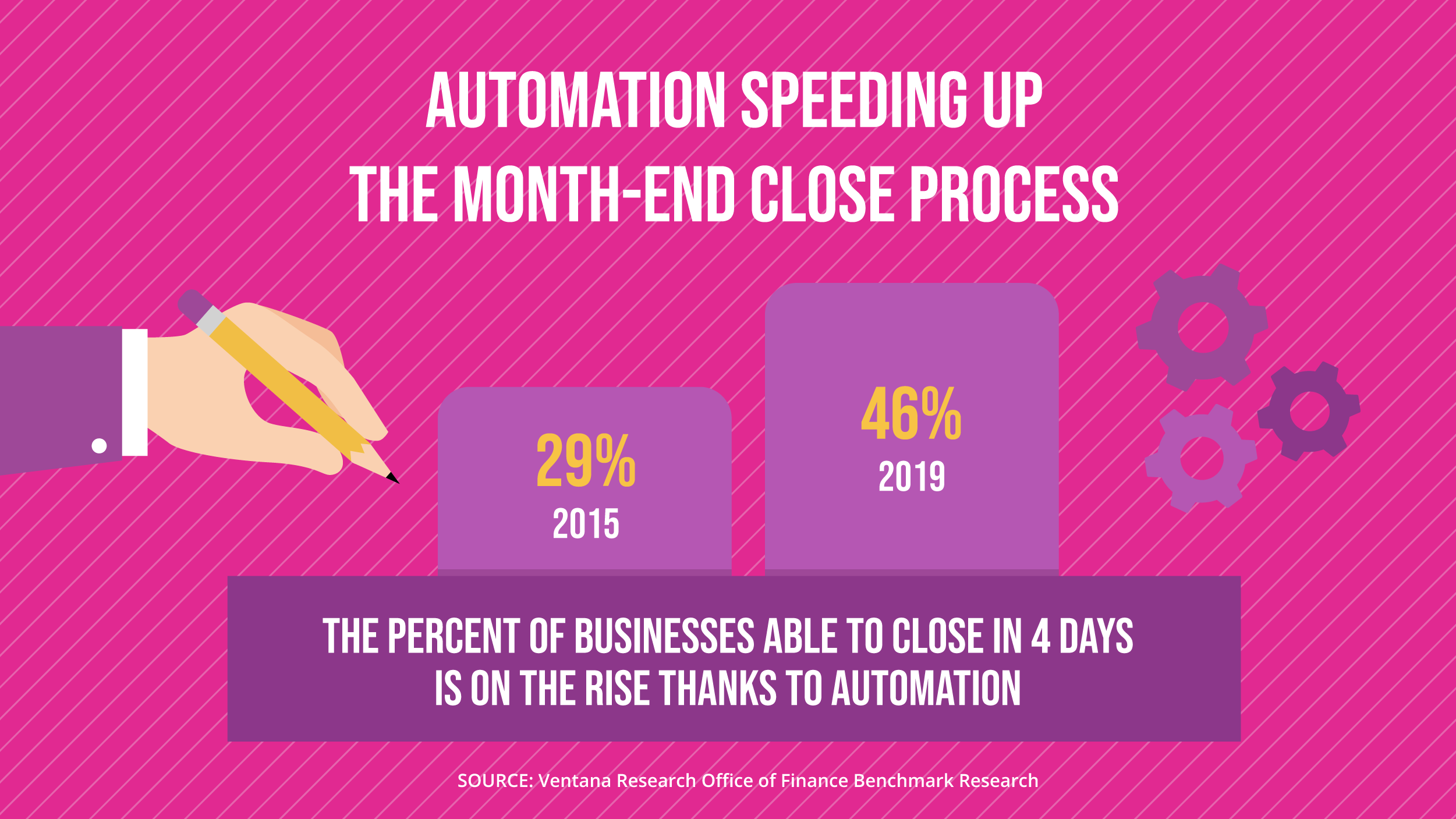 automation speeding up the month-end close process