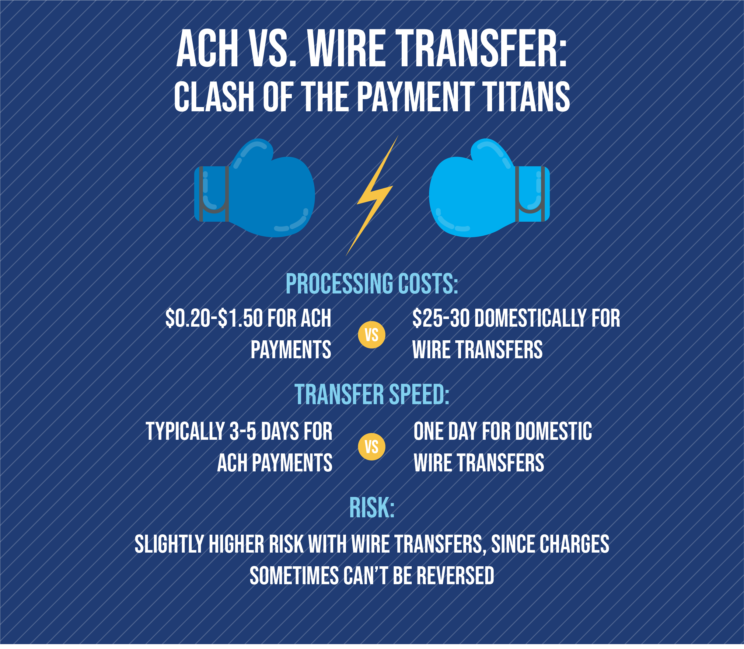 ACH Payments vs. Wire Transfers