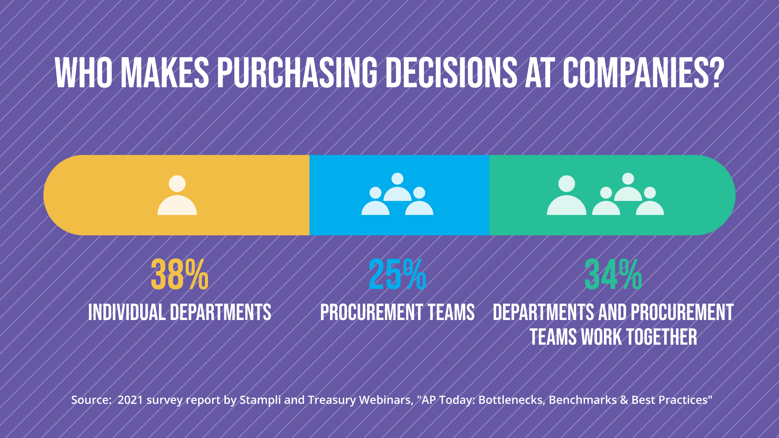who makes purchasing decisions at companies