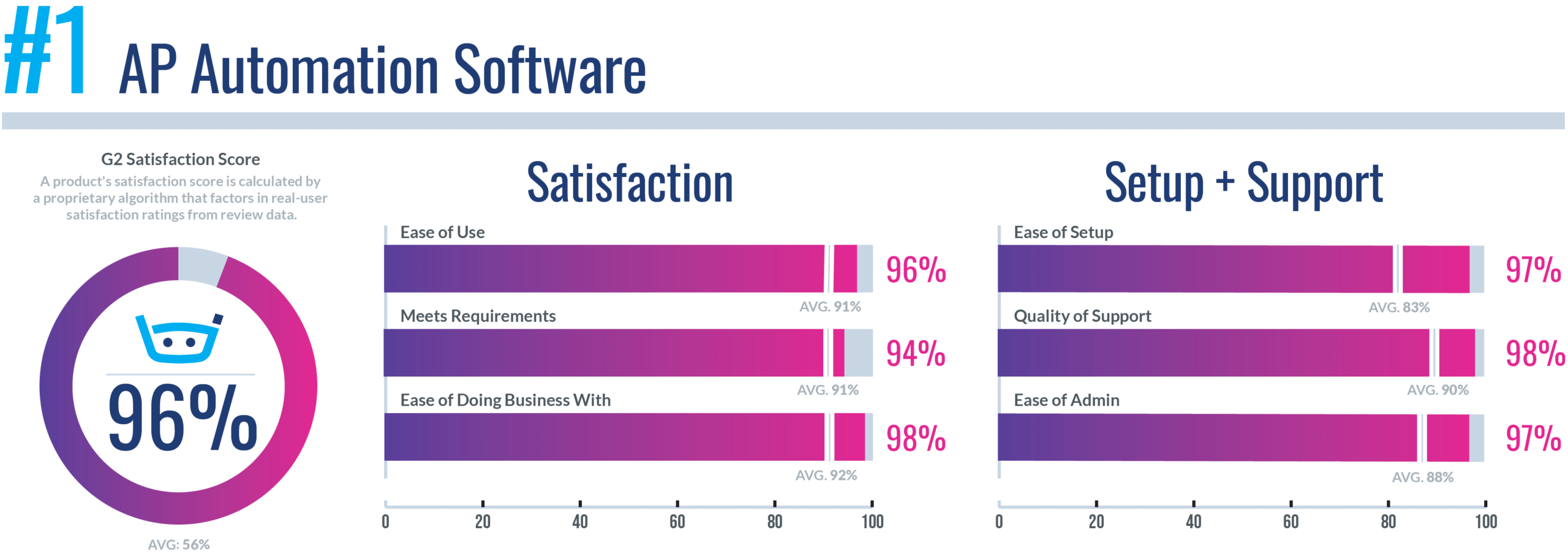 #1 Best AP Automation Software - Winter 2022