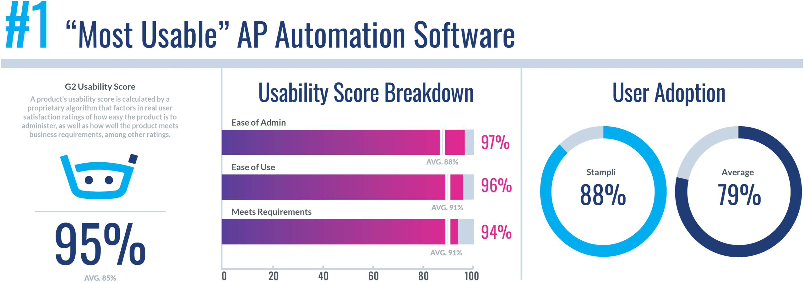 #1 Most Usable AP Automation Software in Winter 2022