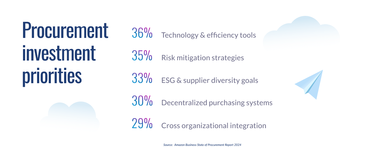 List of procurement investment priorities showing top areas for 2024: tech tools (36%), risk mitigation (35%), ESG goals (33%), and decentralized systems (30%).