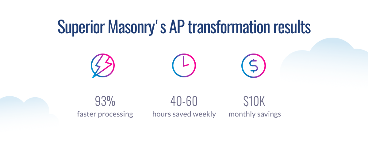 Three key results from Superior Masonry's AP transformation are displayed: 93% faster processing (lightning bolt icon), 40–60 hours saved weekly (clock icon), and $10K in monthly savings (dollar icon).