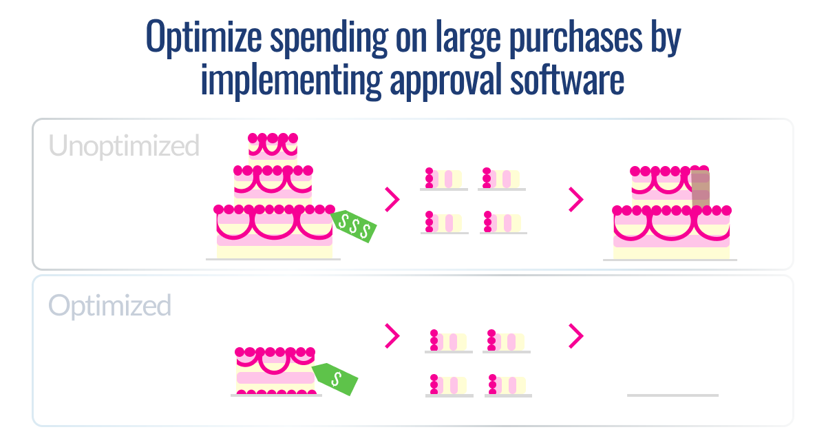 Two rows compare spending on a large item (a cake) with and without approval software. The unoptimized row shows excessive cost and duplication, while the optimized row shows a smaller spend with no waste.