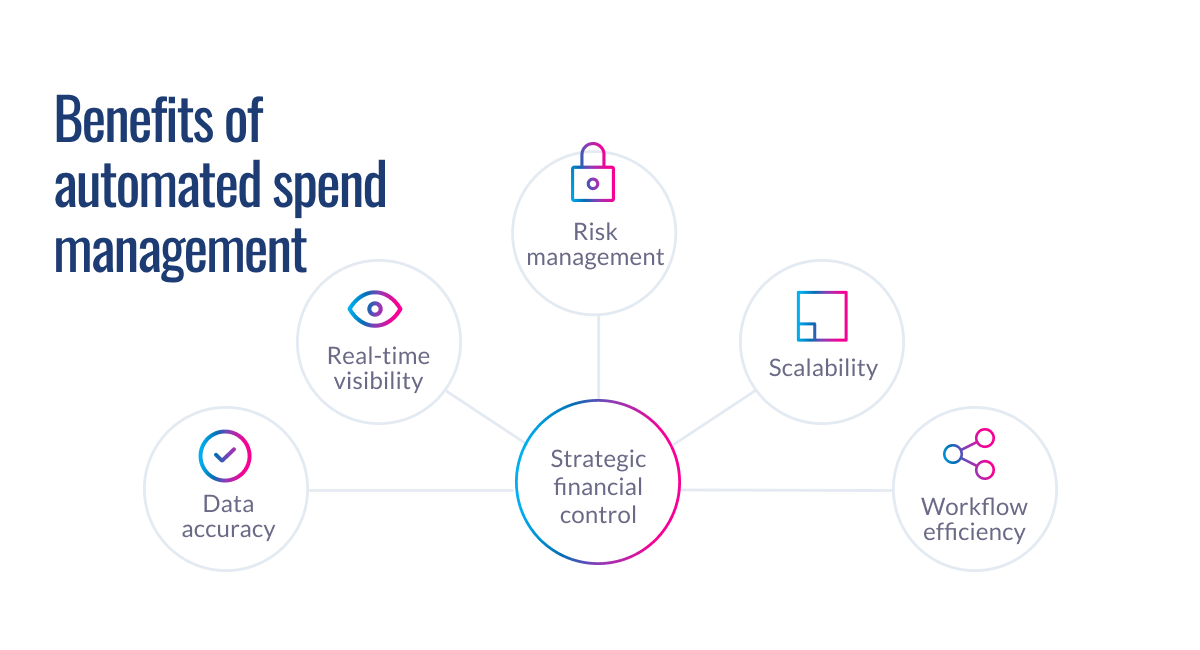 Circular diagram showing benefits of automated spend management, including data accuracy, real-time visibility, risk management, scalability, and workflow efficiency.