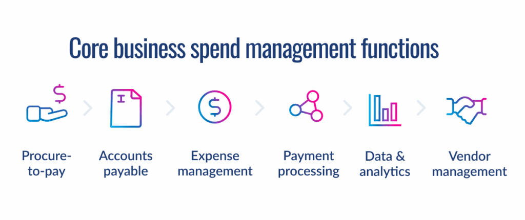 Horizontal flowchart showing six core business spend management functions: procure-to-pay, accounts payable, expense management, payment processing, data and analytics, and vendor management.
